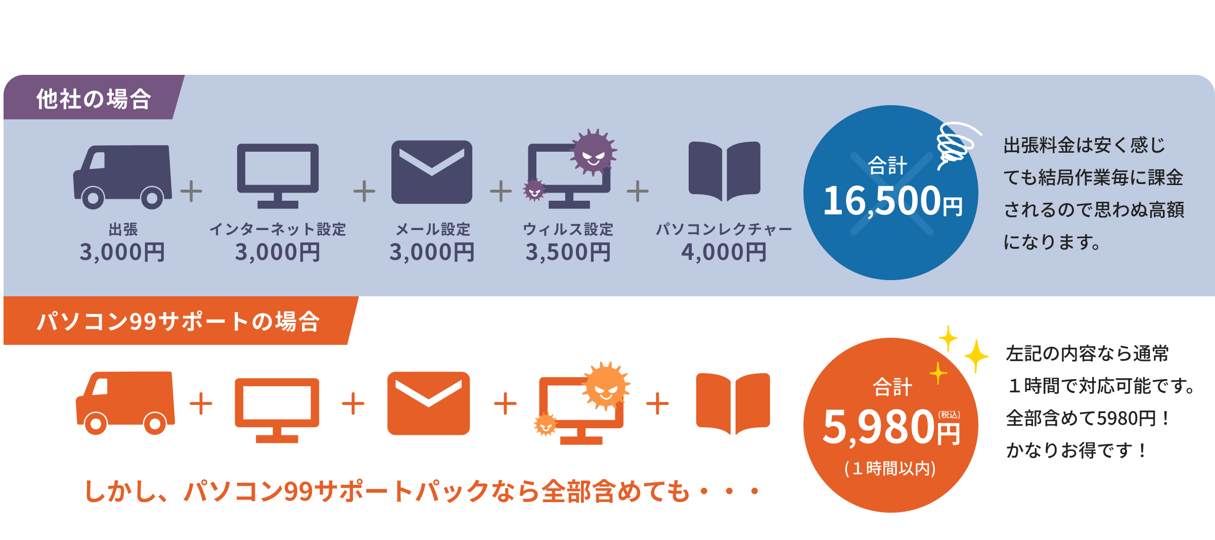 他社では合計16,500円かかる出張・インターネット設定・メール設定・ウイルス診断・パソコンレクチャーが、パソコン99サポートなら全部込みで税込5,980円